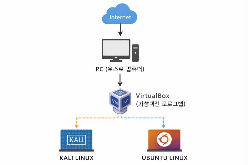 실습네트워크 구성